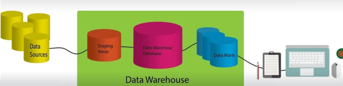 Data Warehouse Architecture